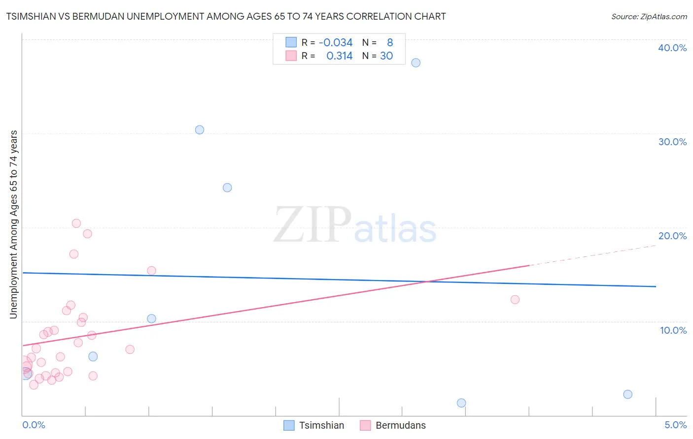 Tsimshian vs Bermudan Unemployment Among Ages 65 to 74 years