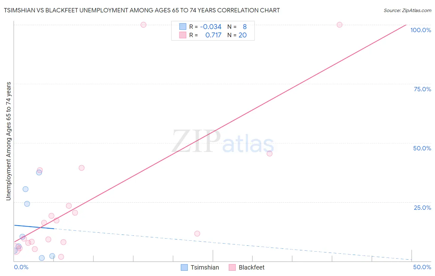 Tsimshian vs Blackfeet Unemployment Among Ages 65 to 74 years