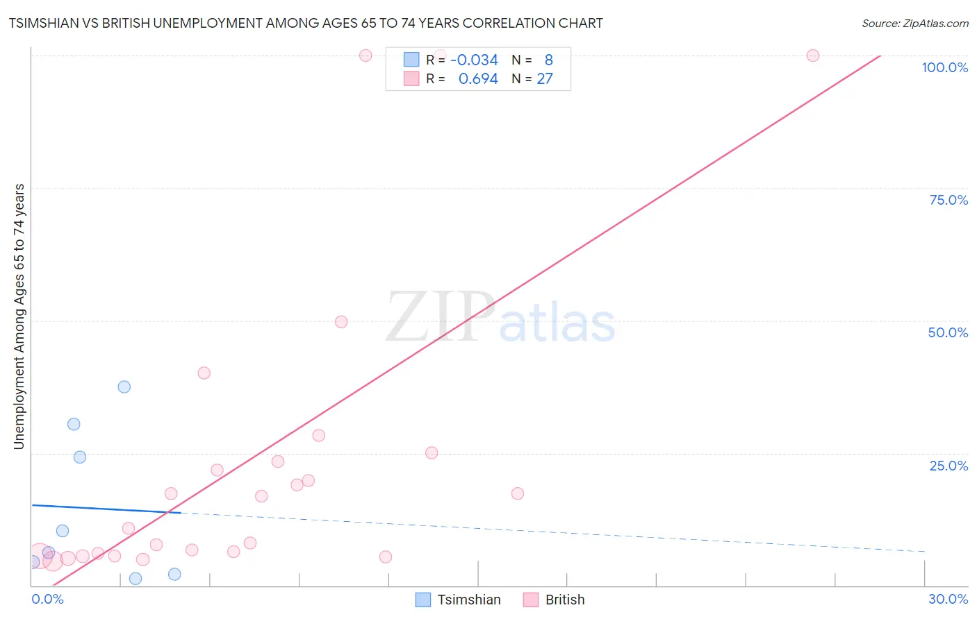 Tsimshian vs British Unemployment Among Ages 65 to 74 years