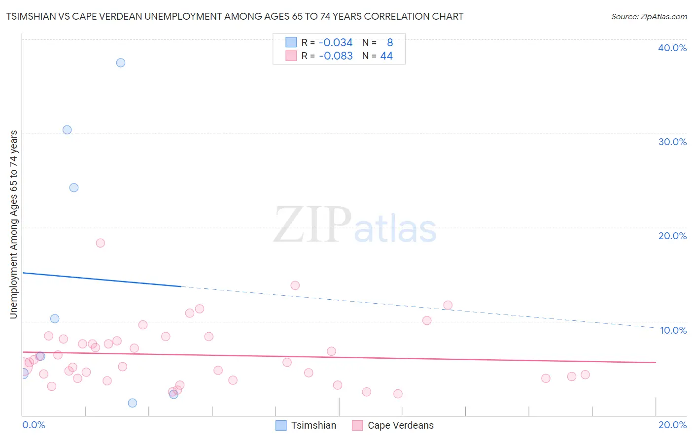 Tsimshian vs Cape Verdean Unemployment Among Ages 65 to 74 years