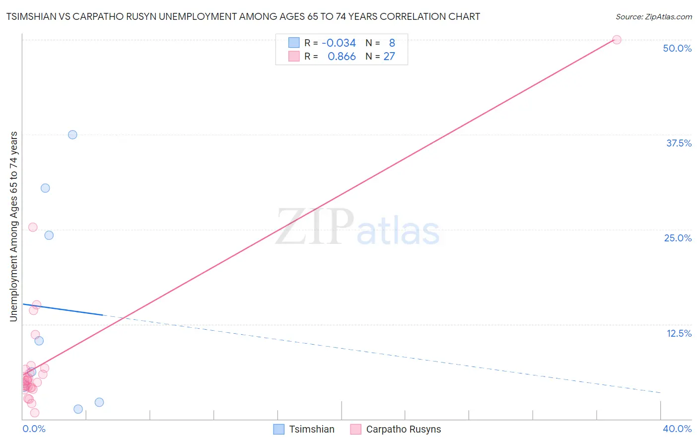 Tsimshian vs Carpatho Rusyn Unemployment Among Ages 65 to 74 years