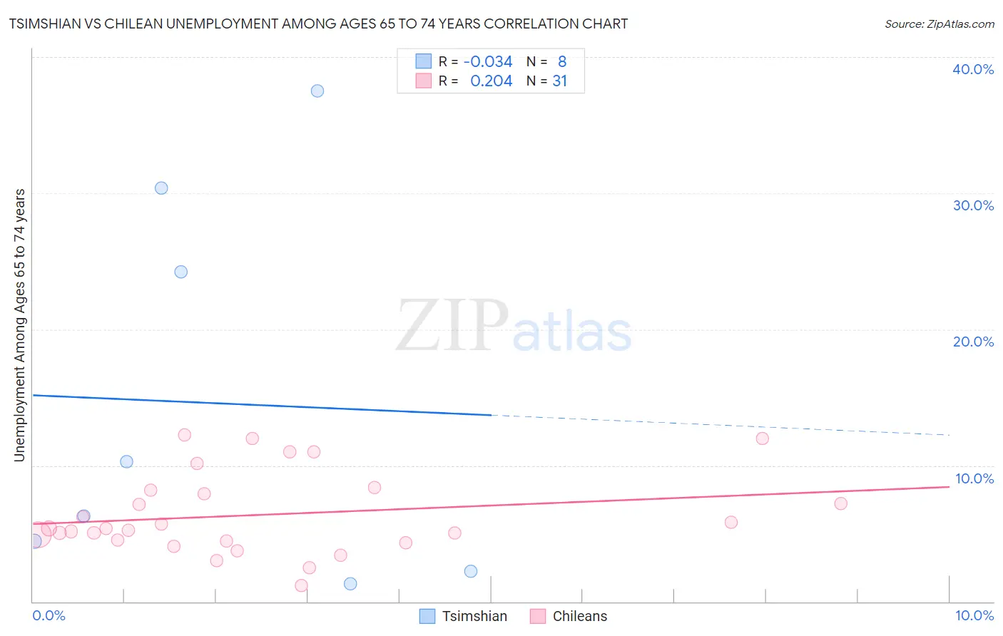 Tsimshian vs Chilean Unemployment Among Ages 65 to 74 years