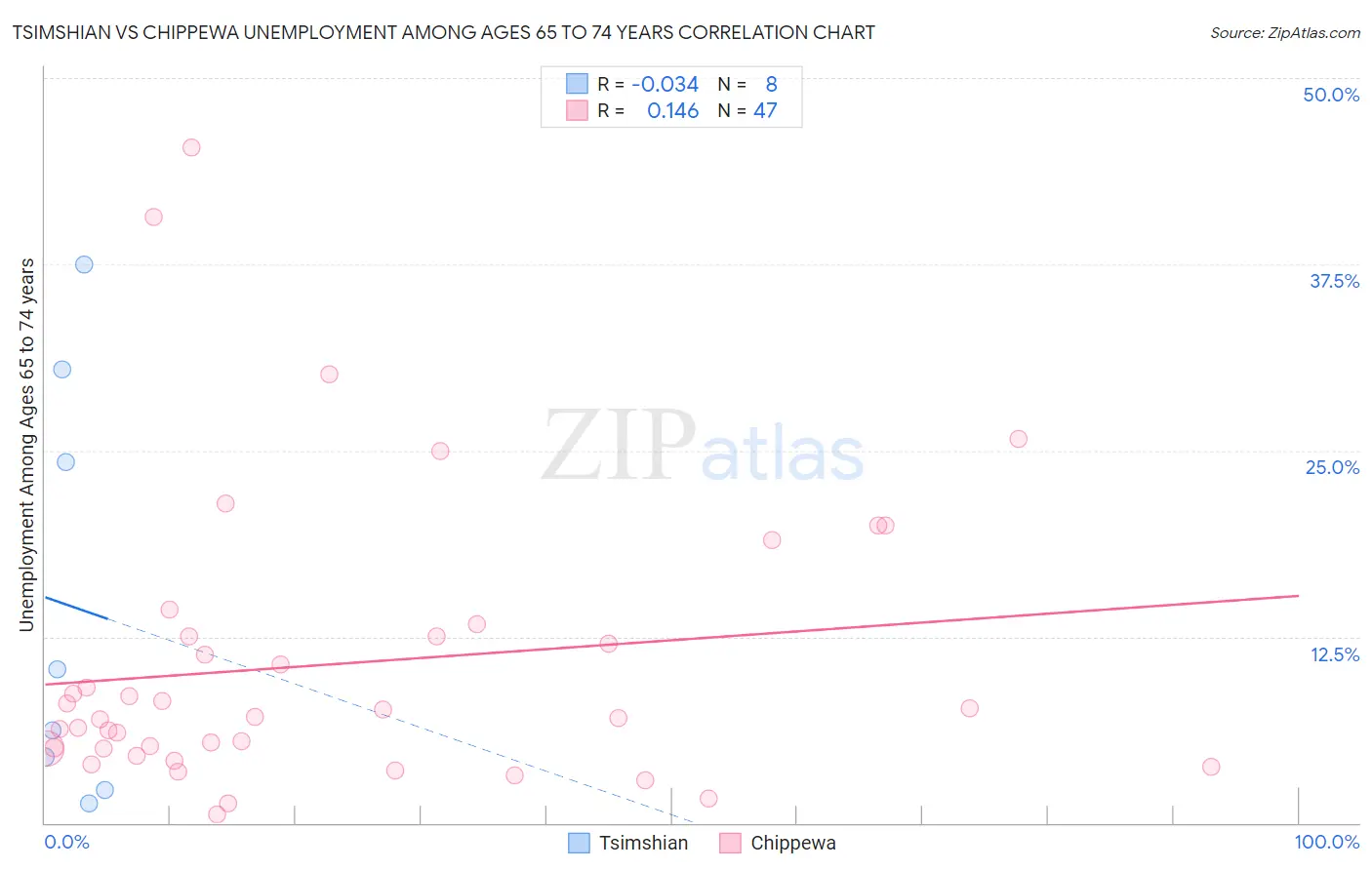 Tsimshian vs Chippewa Unemployment Among Ages 65 to 74 years