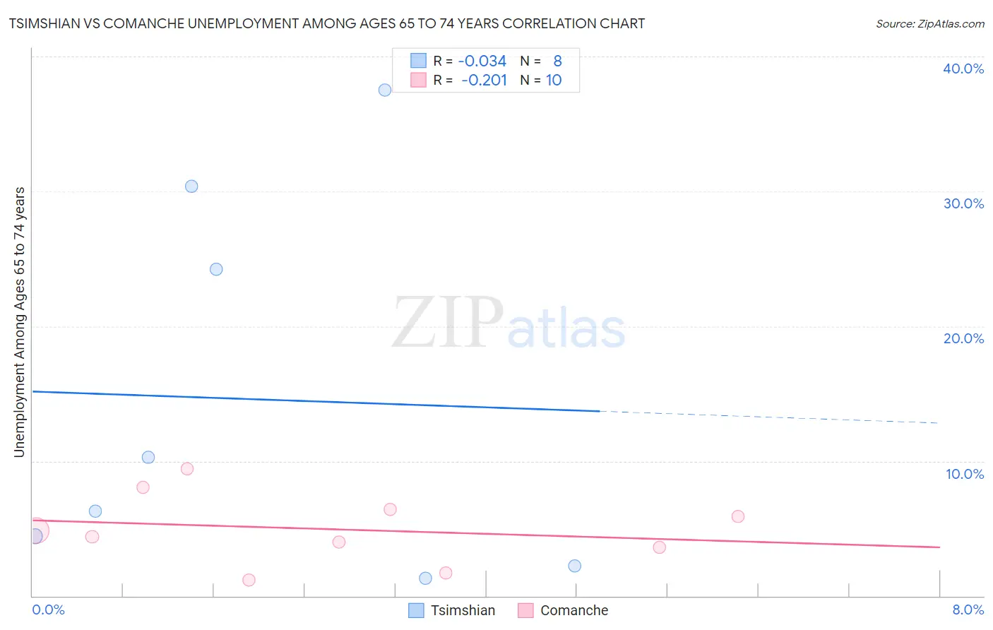 Tsimshian vs Comanche Unemployment Among Ages 65 to 74 years