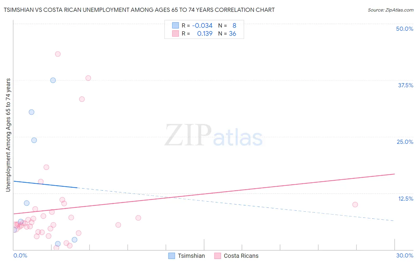 Tsimshian vs Costa Rican Unemployment Among Ages 65 to 74 years