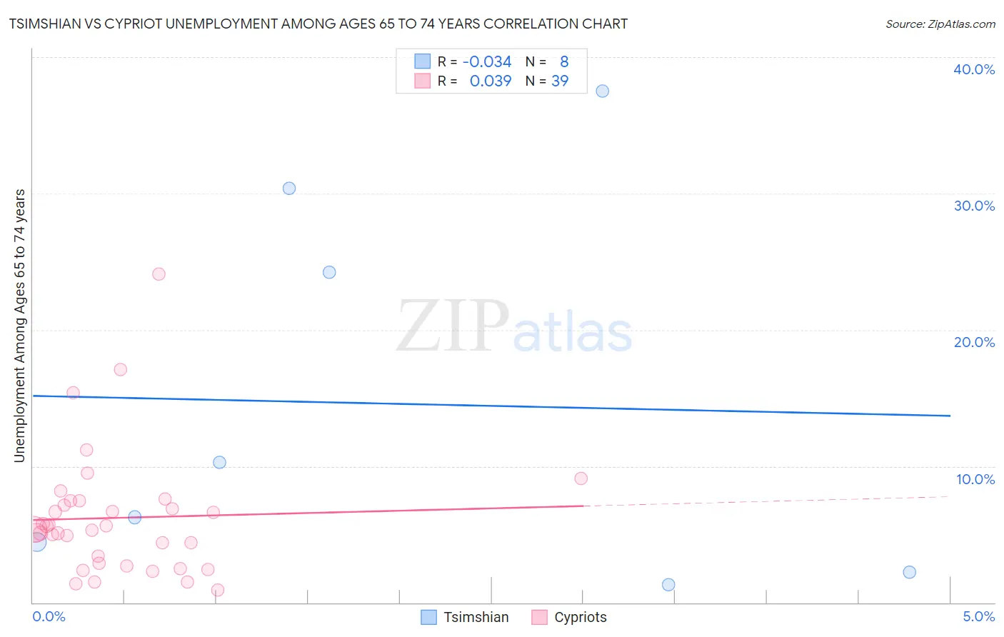 Tsimshian vs Cypriot Unemployment Among Ages 65 to 74 years