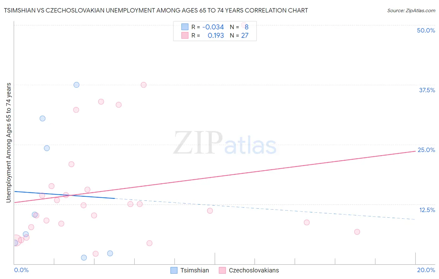 Tsimshian vs Czechoslovakian Unemployment Among Ages 65 to 74 years
