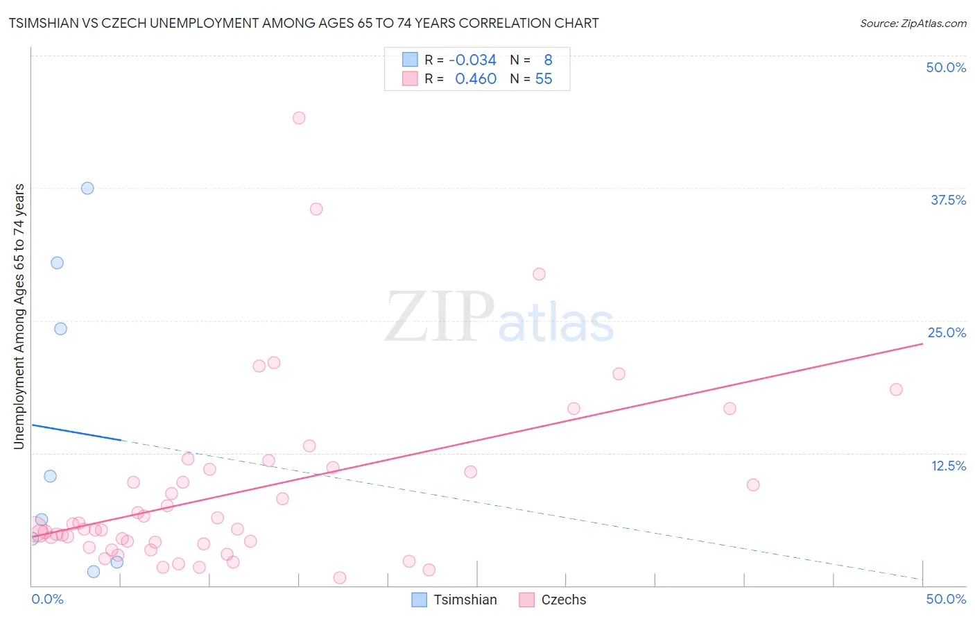 Tsimshian vs Czech Unemployment Among Ages 65 to 74 years