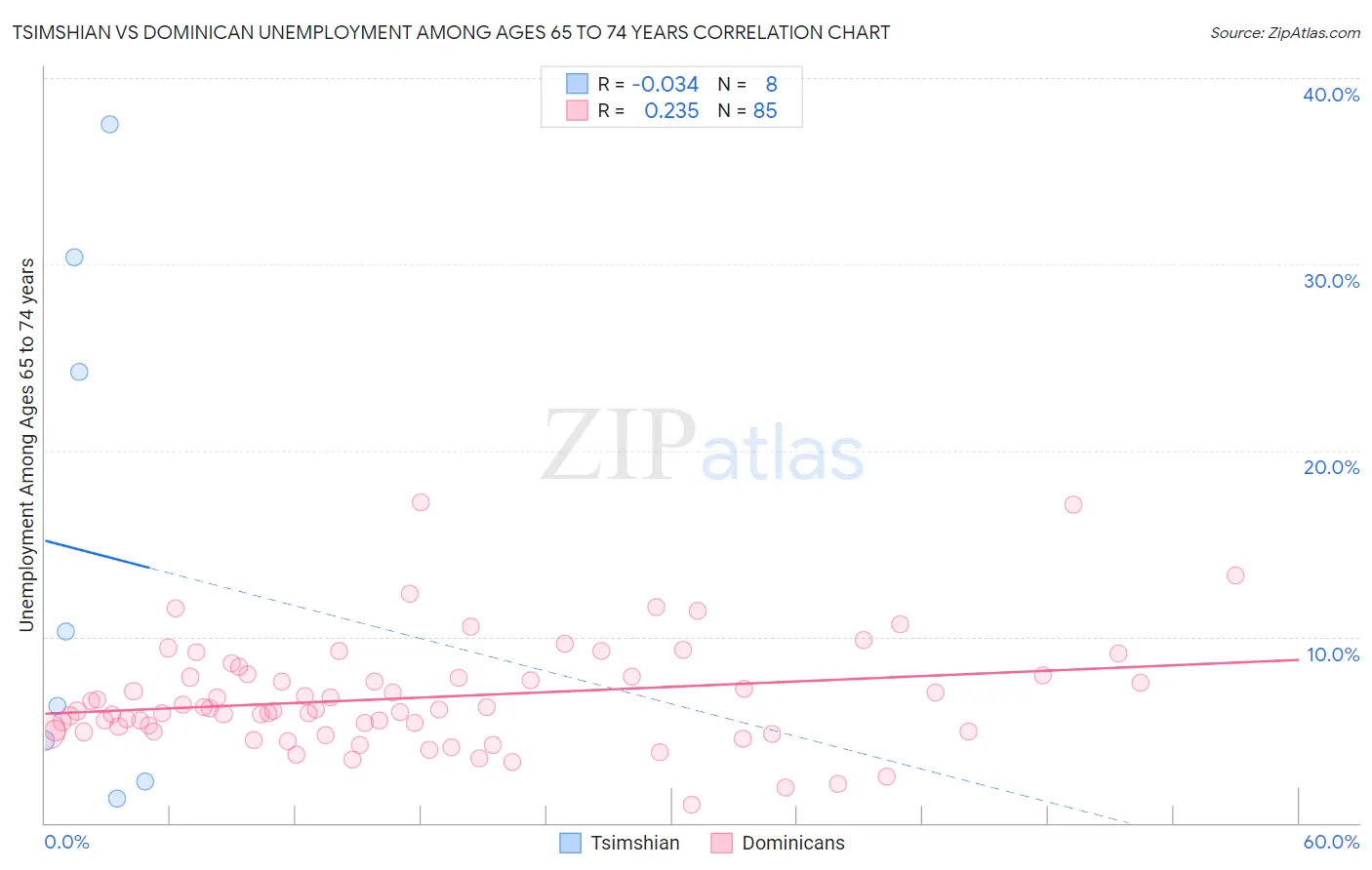 Tsimshian vs Dominican Unemployment Among Ages 65 to 74 years