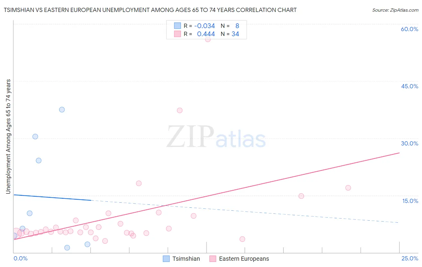 Tsimshian vs Eastern European Unemployment Among Ages 65 to 74 years