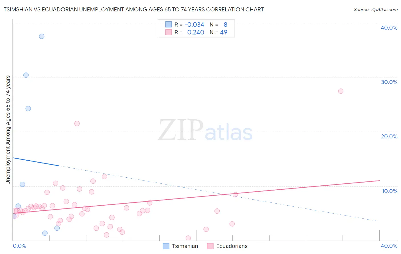 Tsimshian vs Ecuadorian Unemployment Among Ages 65 to 74 years