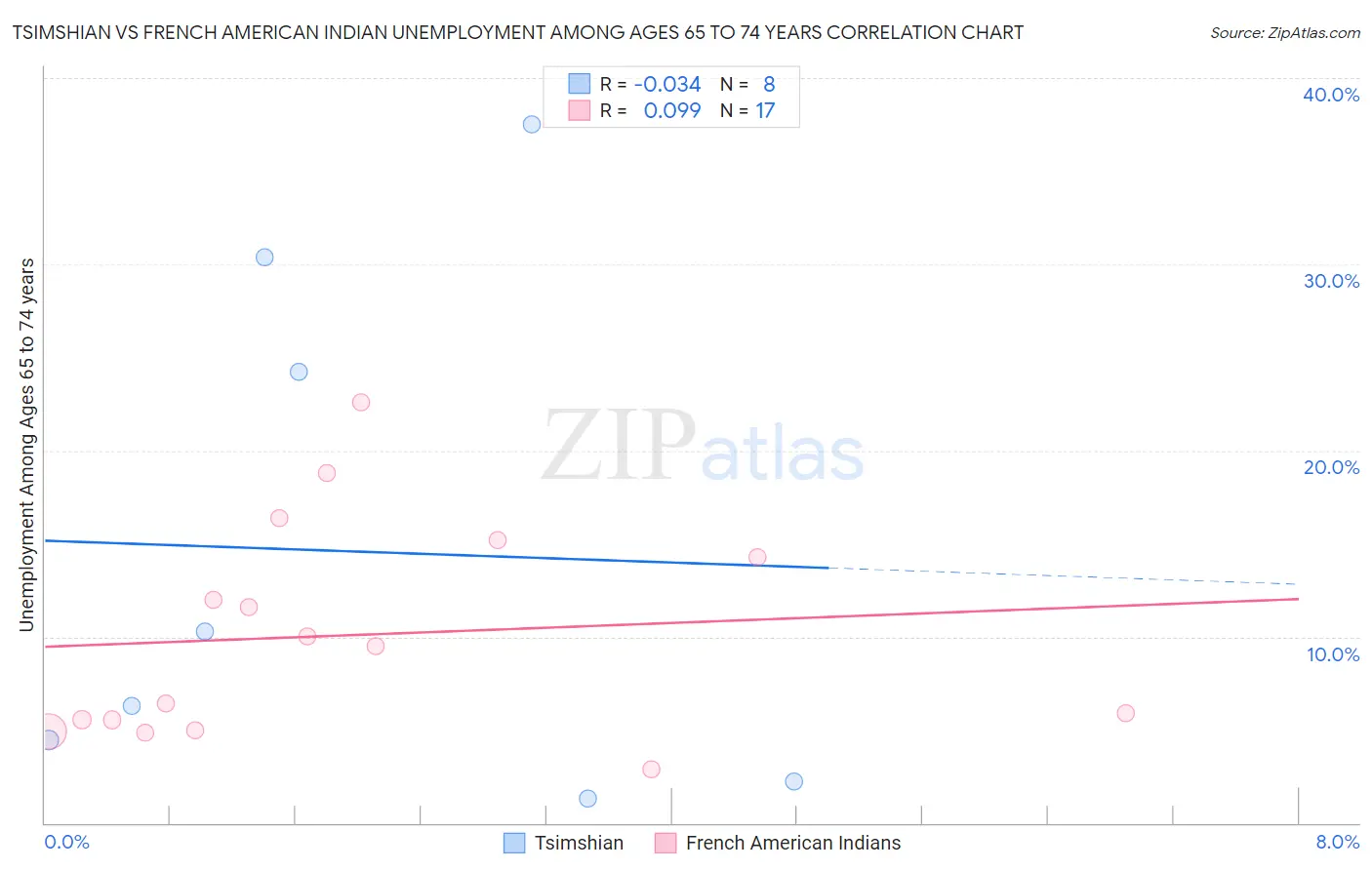 Tsimshian vs French American Indian Unemployment Among Ages 65 to 74 years