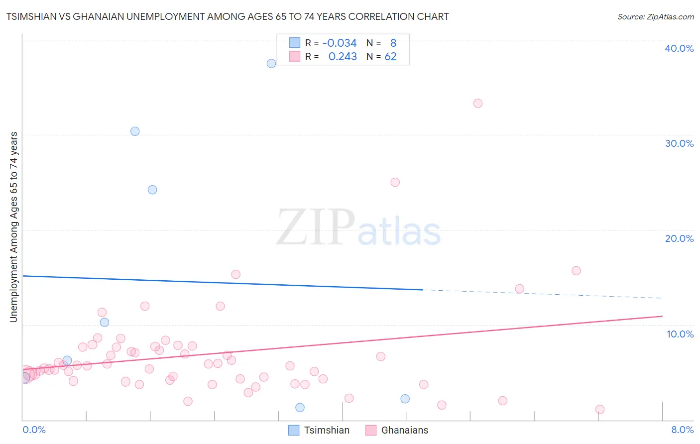 Tsimshian vs Ghanaian Unemployment Among Ages 65 to 74 years