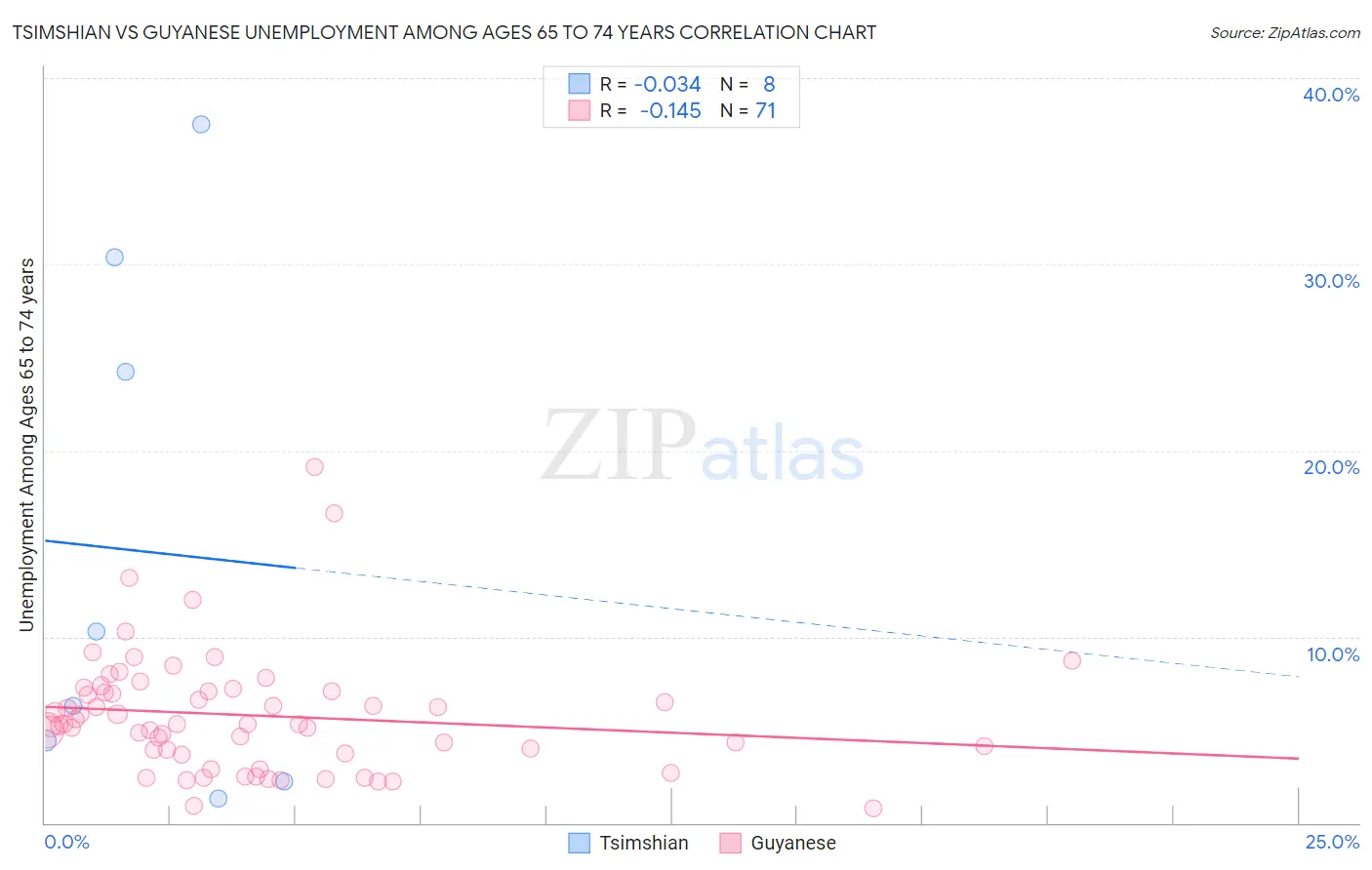 Tsimshian vs Guyanese Unemployment Among Ages 65 to 74 years