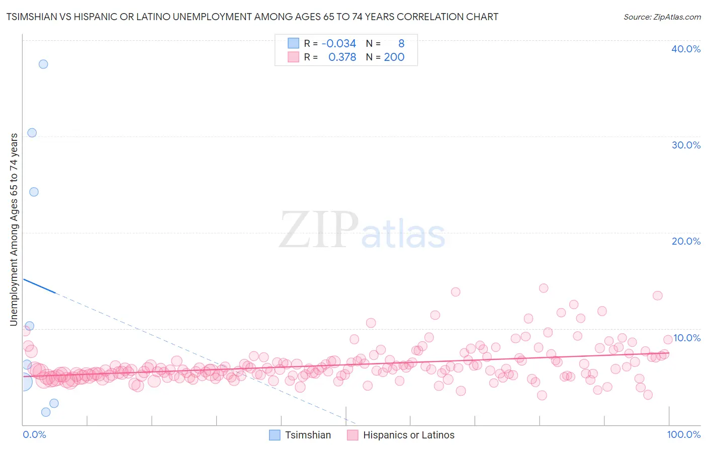 Tsimshian vs Hispanic or Latino Unemployment Among Ages 65 to 74 years