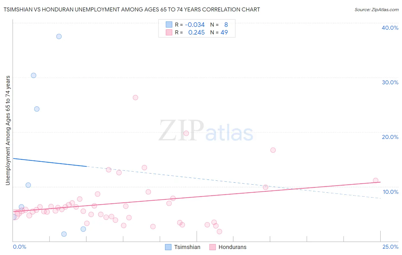 Tsimshian vs Honduran Unemployment Among Ages 65 to 74 years