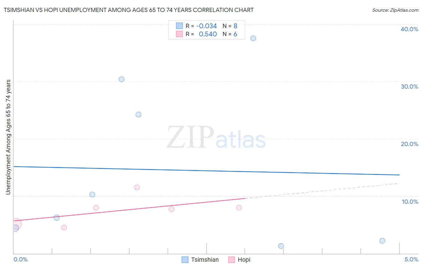 Tsimshian vs Hopi Unemployment Among Ages 65 to 74 years