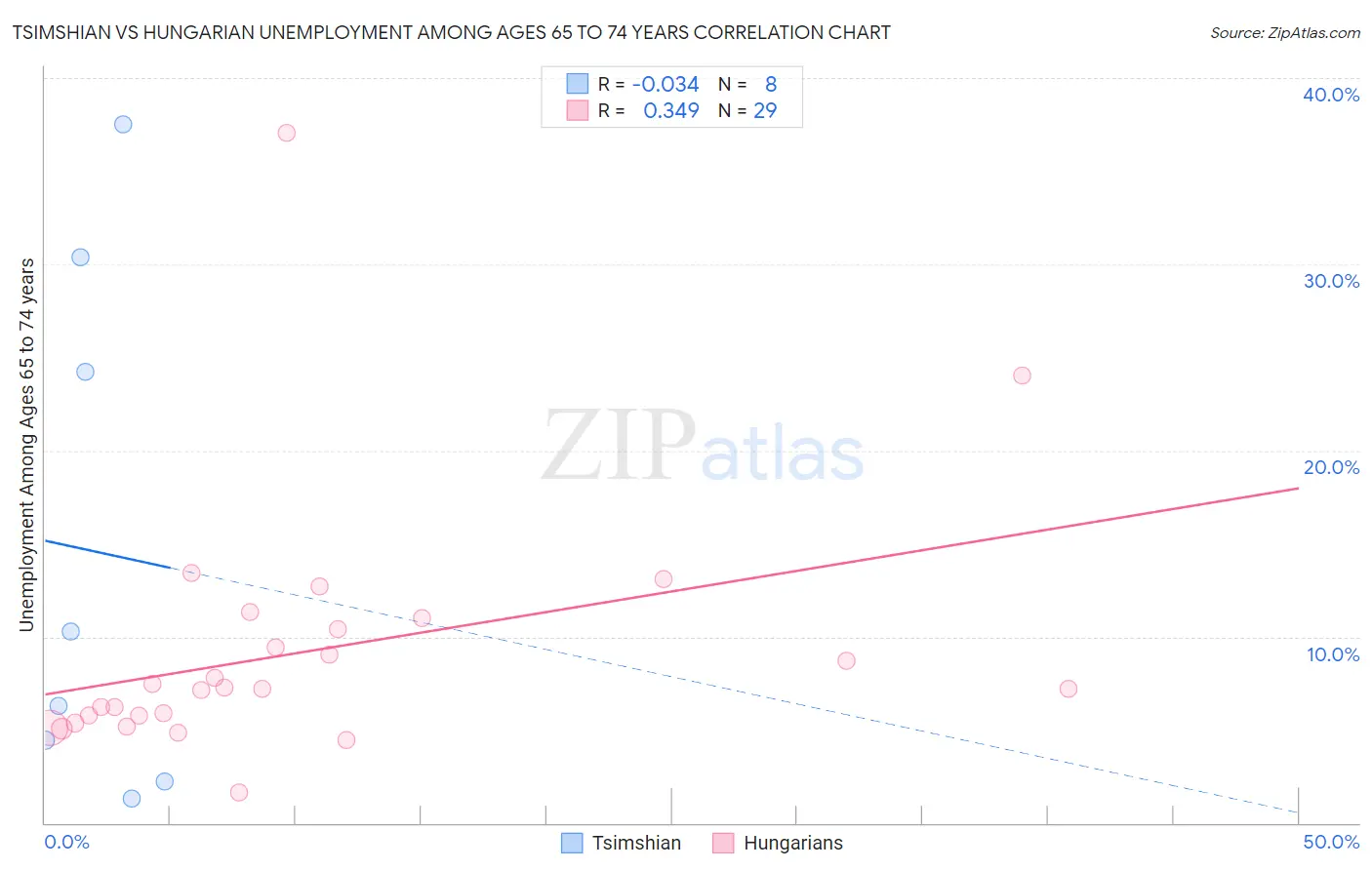 Tsimshian vs Hungarian Unemployment Among Ages 65 to 74 years