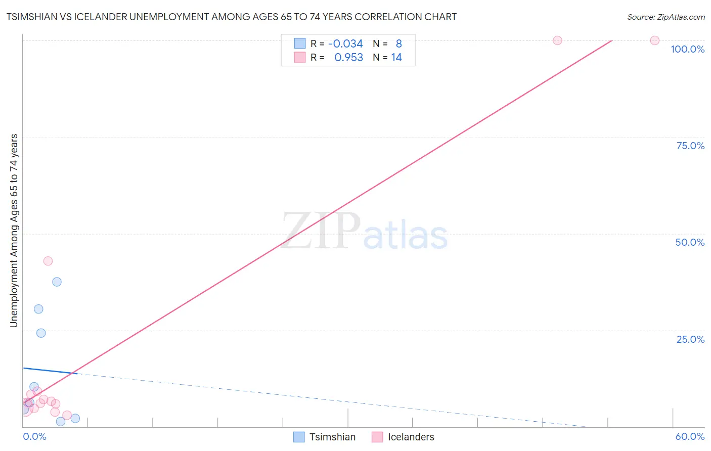 Tsimshian vs Icelander Unemployment Among Ages 65 to 74 years