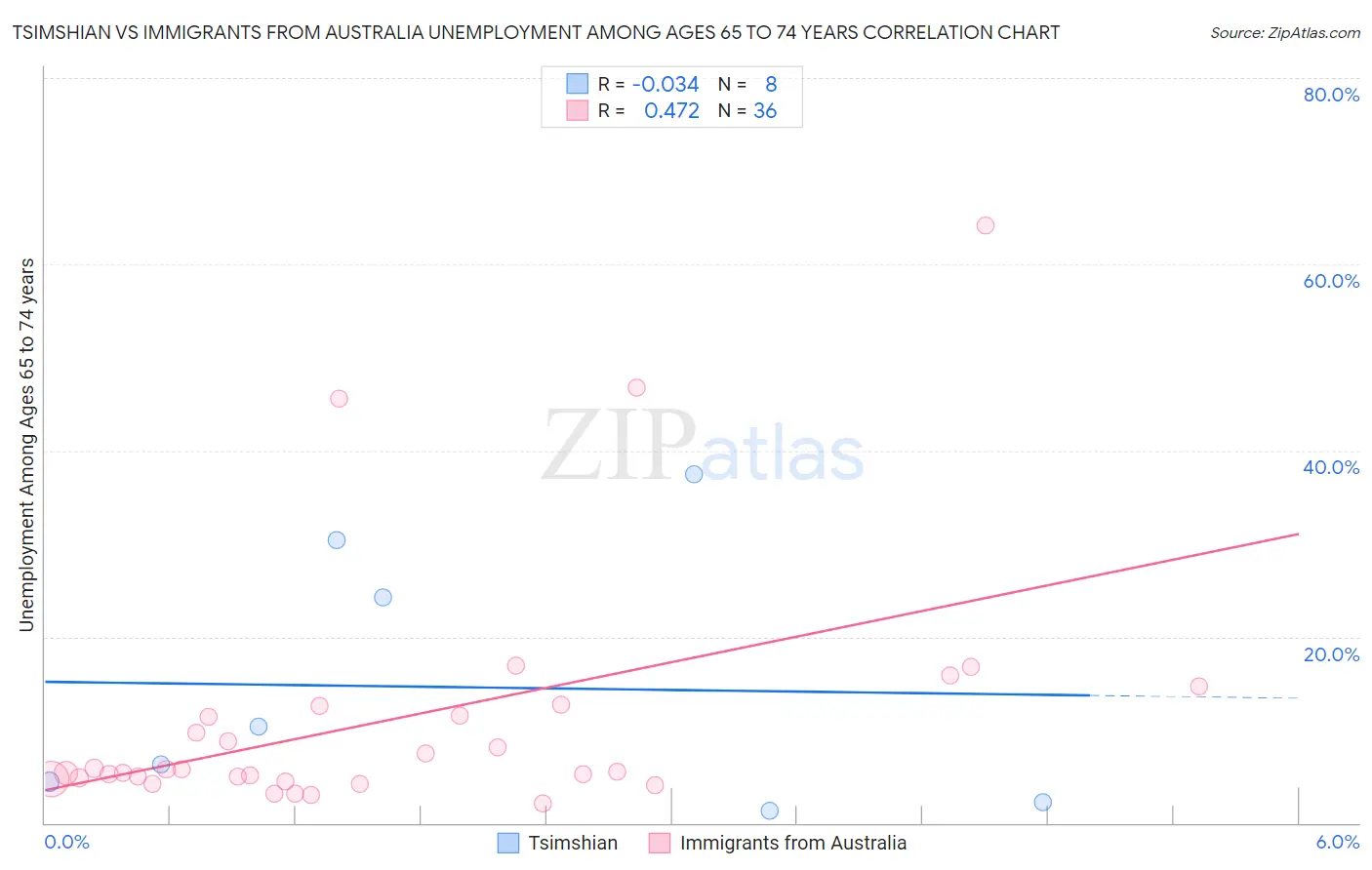 Tsimshian vs Immigrants from Australia Unemployment Among Ages 65 to 74 years
