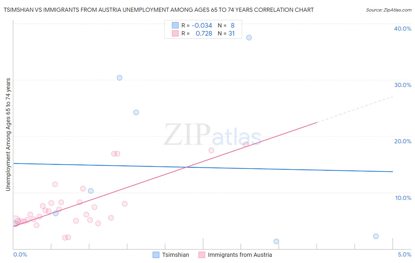 Tsimshian vs Immigrants from Austria Unemployment Among Ages 65 to 74 years