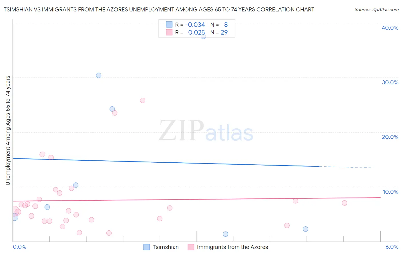 Tsimshian vs Immigrants from the Azores Unemployment Among Ages 65 to 74 years