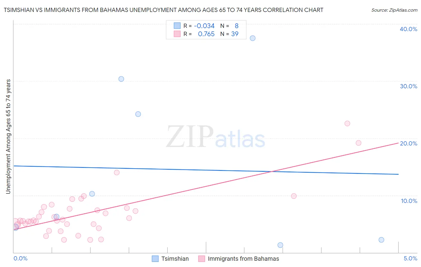 Tsimshian vs Immigrants from Bahamas Unemployment Among Ages 65 to 74 years