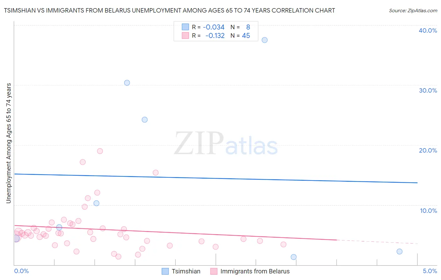 Tsimshian vs Immigrants from Belarus Unemployment Among Ages 65 to 74 years