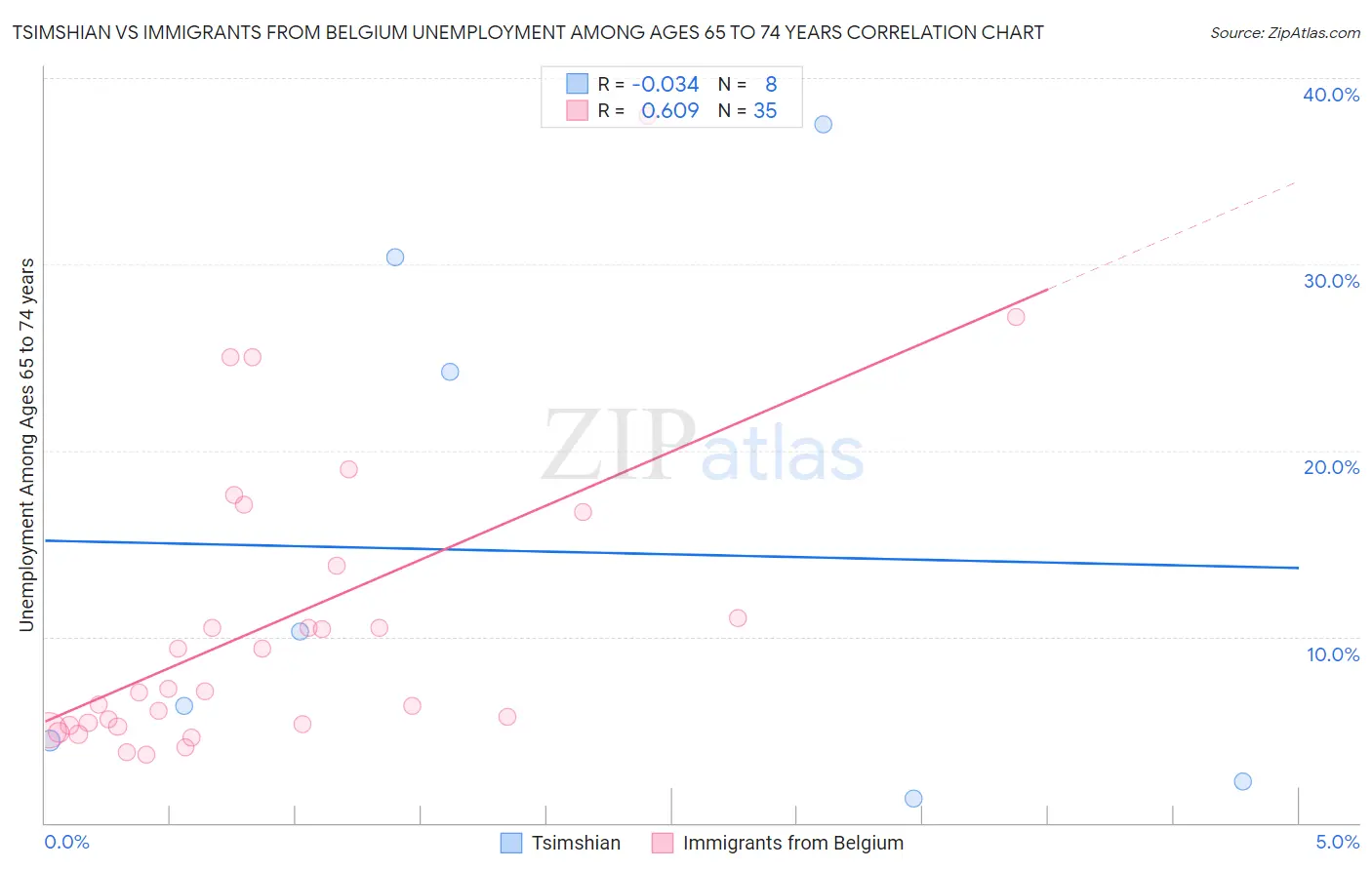 Tsimshian vs Immigrants from Belgium Unemployment Among Ages 65 to 74 years
