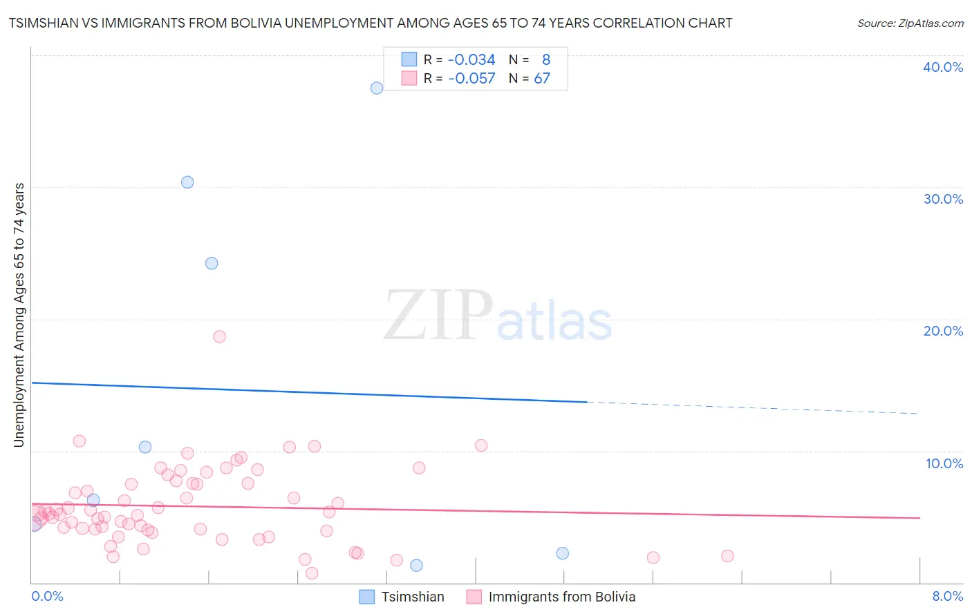 Tsimshian vs Immigrants from Bolivia Unemployment Among Ages 65 to 74 years