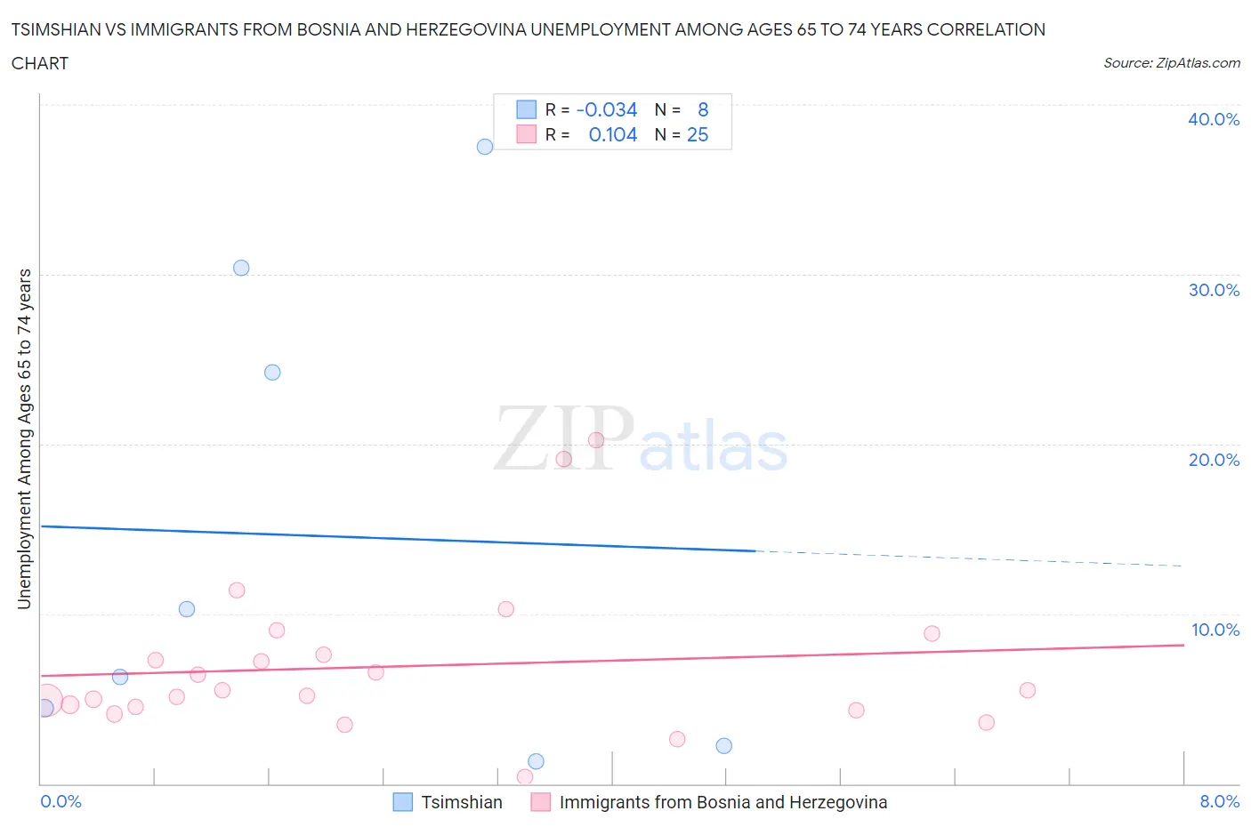 Tsimshian vs Immigrants from Bosnia and Herzegovina Unemployment Among Ages 65 to 74 years