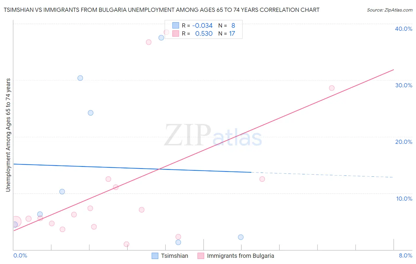 Tsimshian vs Immigrants from Bulgaria Unemployment Among Ages 65 to 74 years