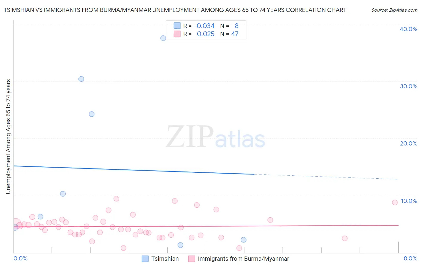 Tsimshian vs Immigrants from Burma/Myanmar Unemployment Among Ages 65 to 74 years
