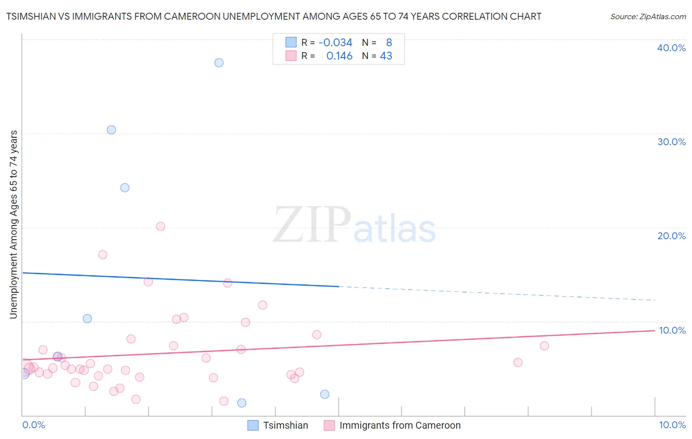 Tsimshian vs Immigrants from Cameroon Unemployment Among Ages 65 to 74 years