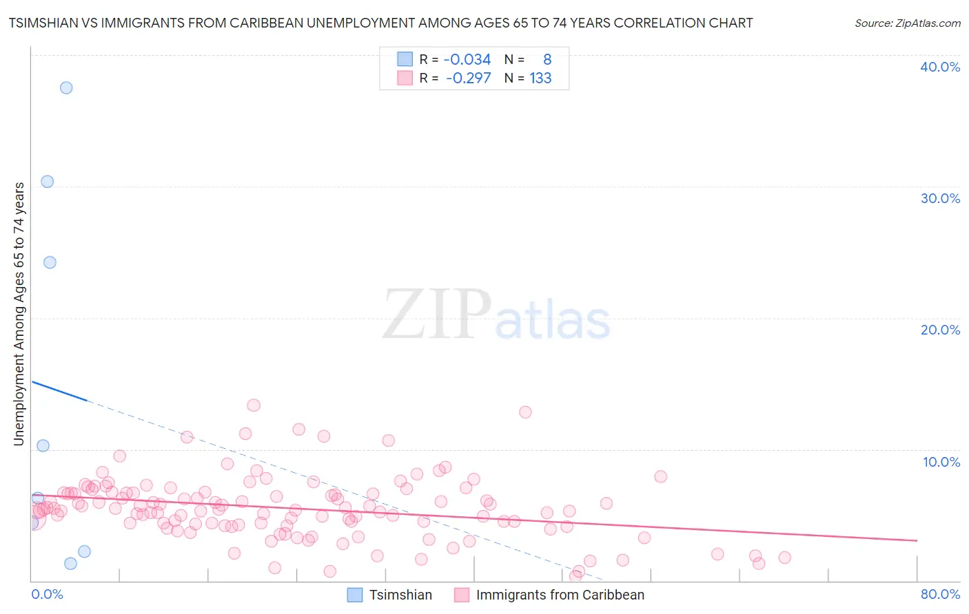 Tsimshian vs Immigrants from Caribbean Unemployment Among Ages 65 to 74 years