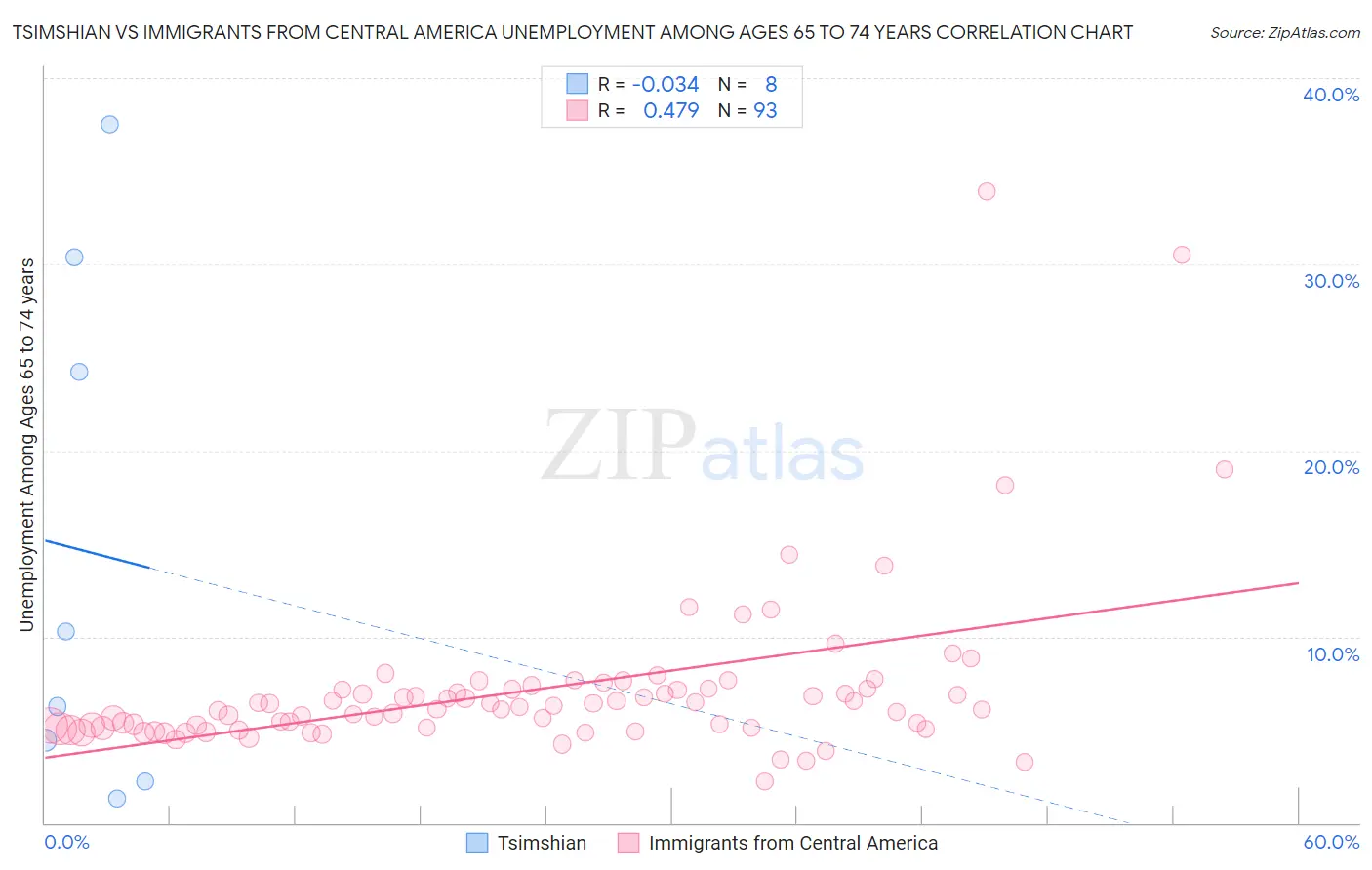 Tsimshian vs Immigrants from Central America Unemployment Among Ages 65 to 74 years
