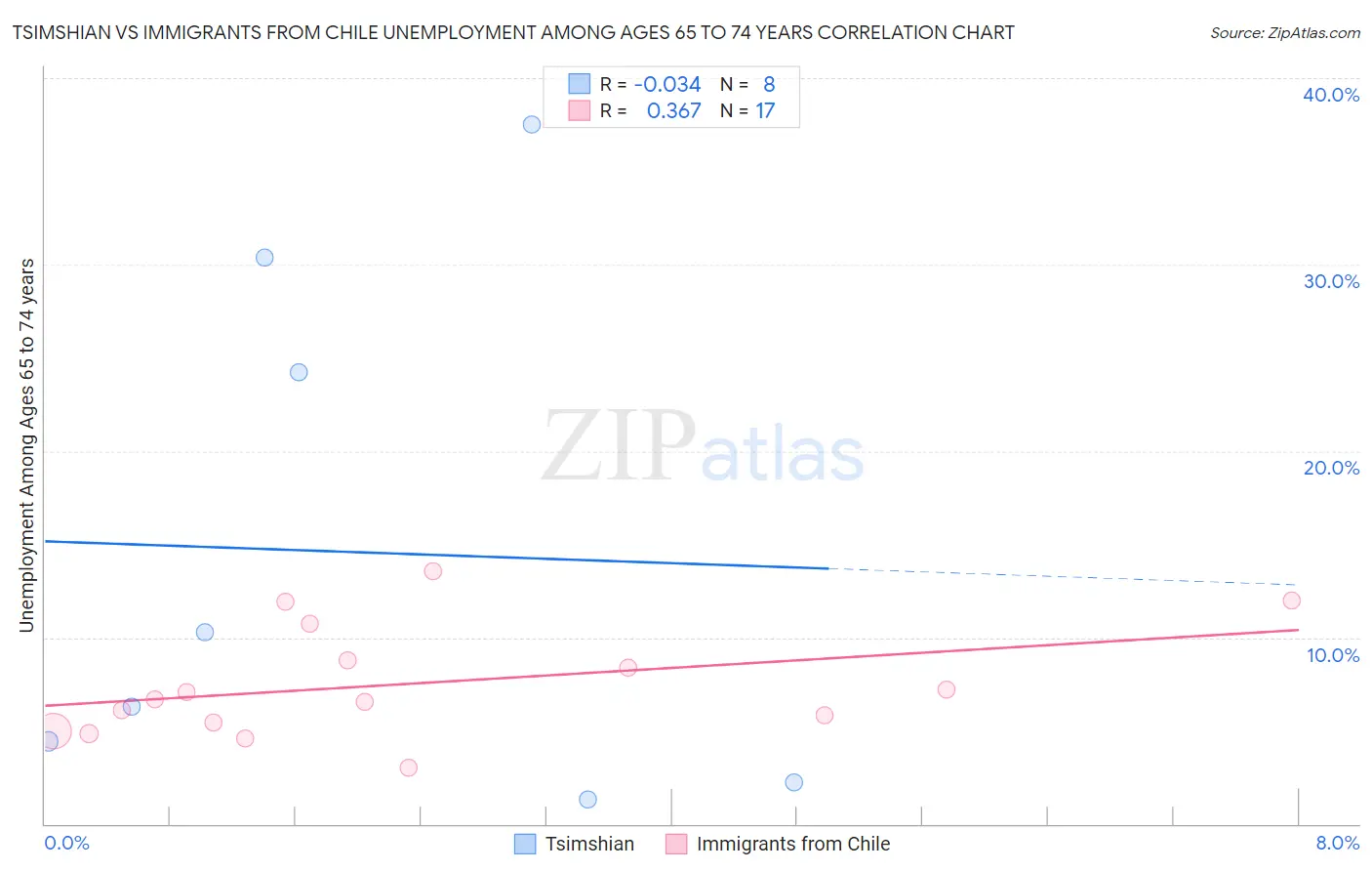 Tsimshian vs Immigrants from Chile Unemployment Among Ages 65 to 74 years