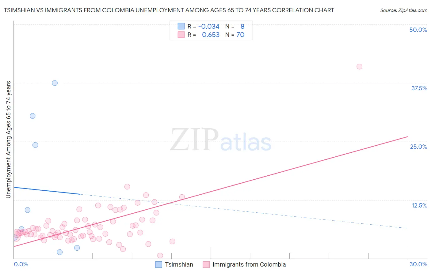 Tsimshian vs Immigrants from Colombia Unemployment Among Ages 65 to 74 years
