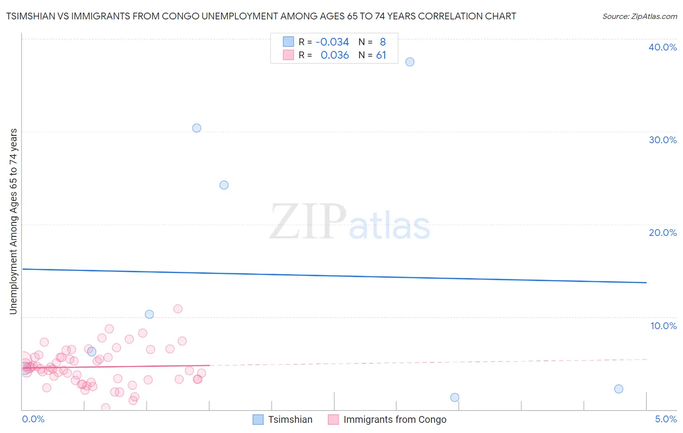 Tsimshian vs Immigrants from Congo Unemployment Among Ages 65 to 74 years