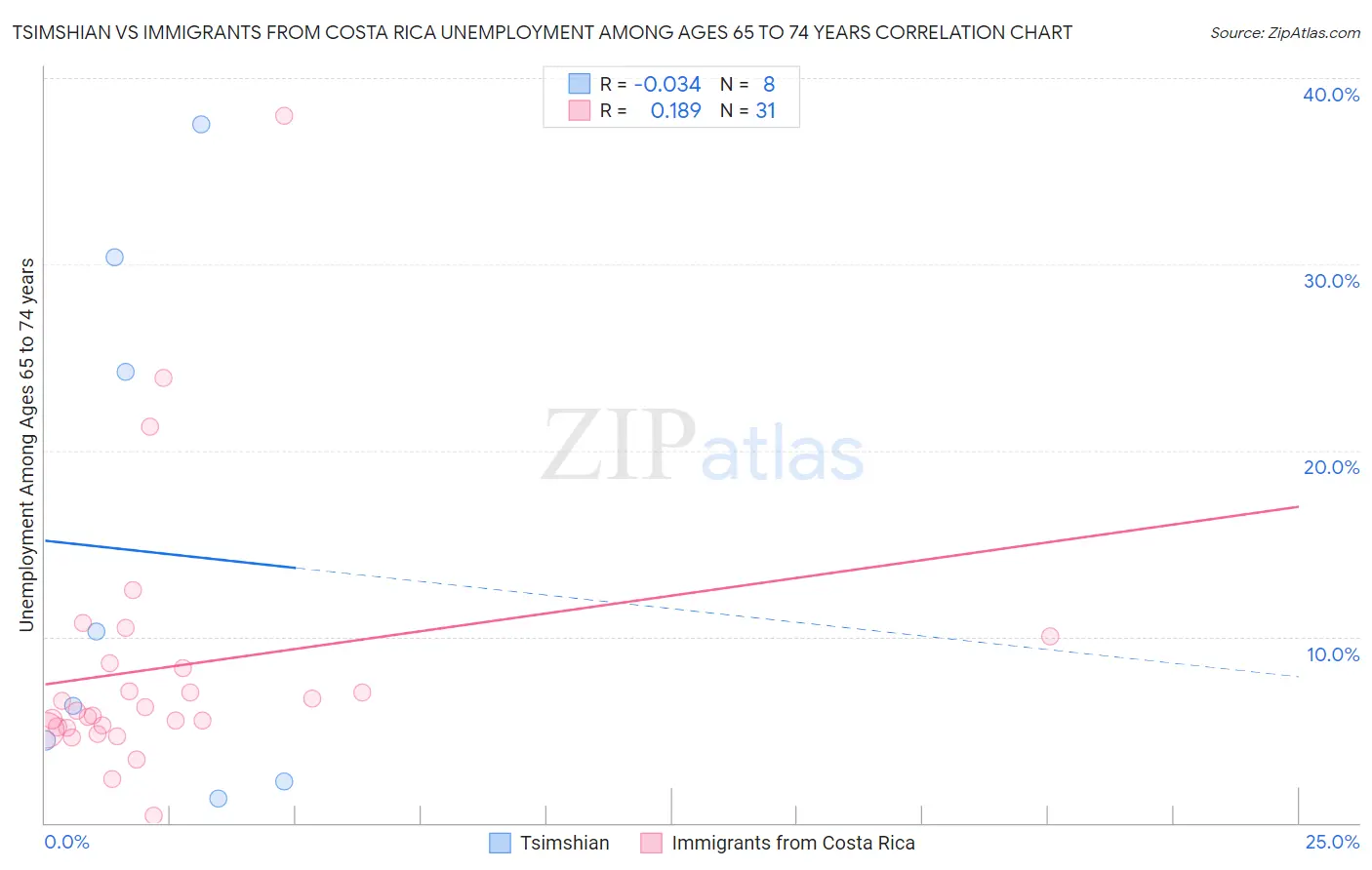 Tsimshian vs Immigrants from Costa Rica Unemployment Among Ages 65 to 74 years