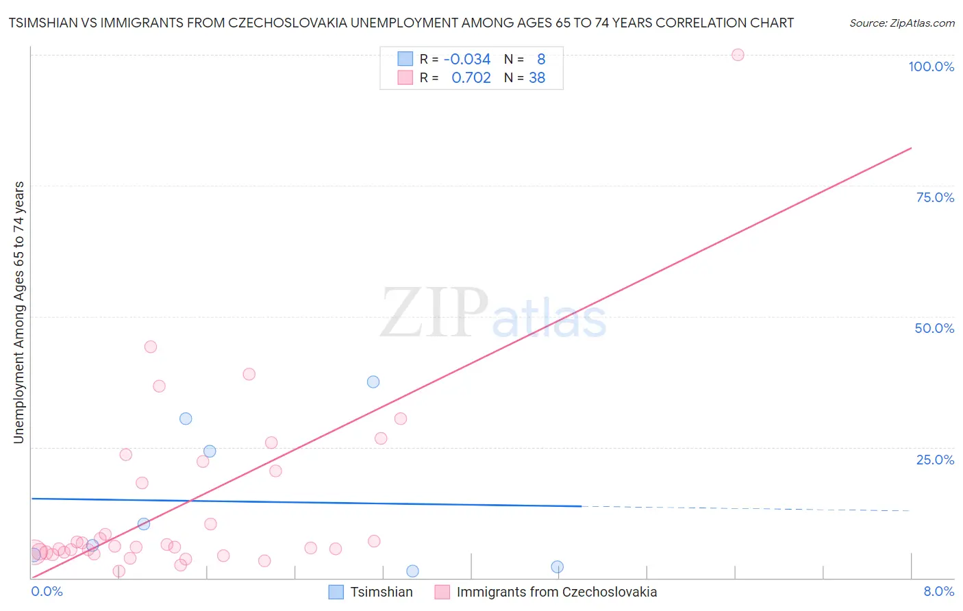 Tsimshian vs Immigrants from Czechoslovakia Unemployment Among Ages 65 to 74 years