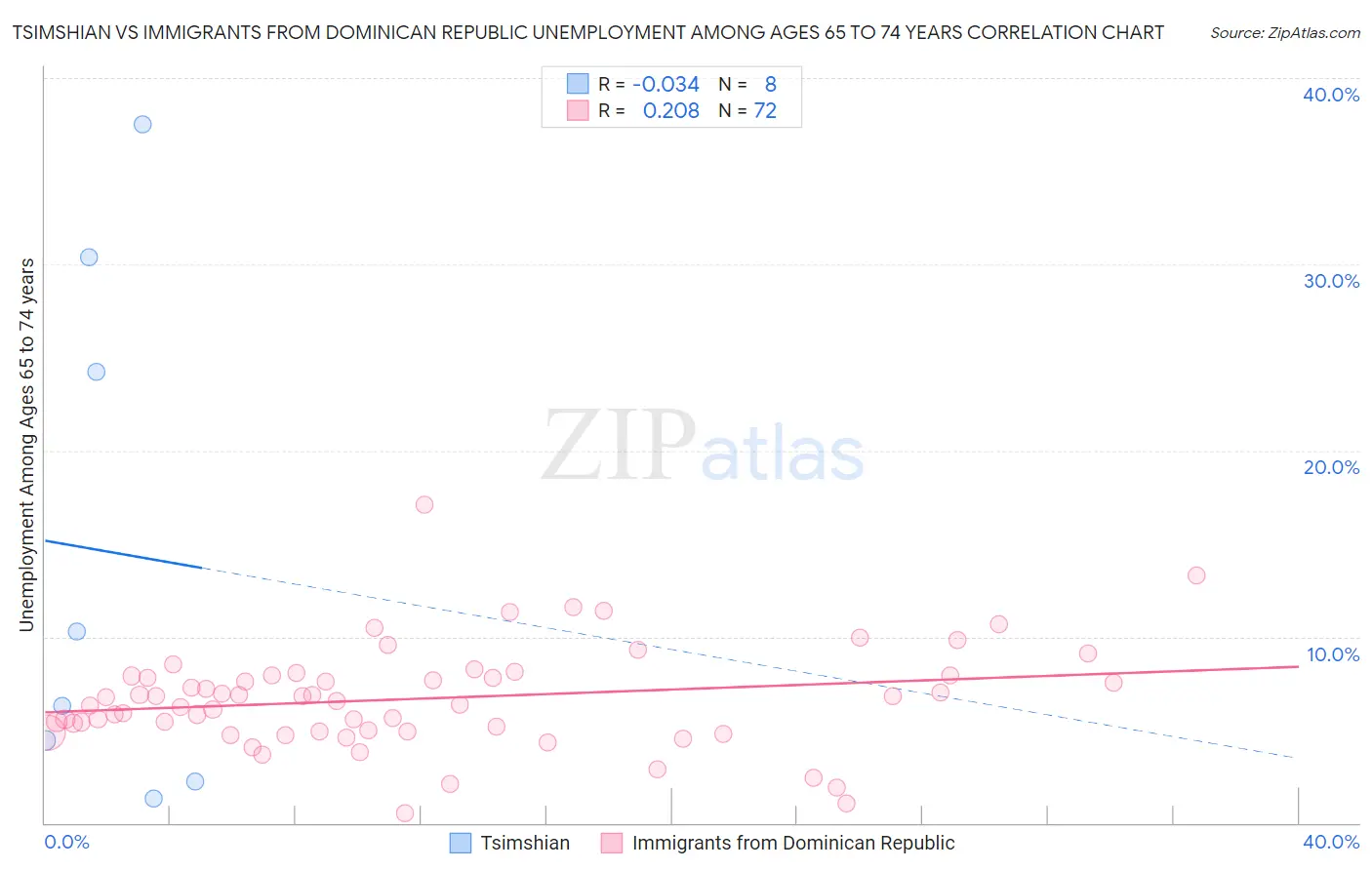 Tsimshian vs Immigrants from Dominican Republic Unemployment Among Ages 65 to 74 years