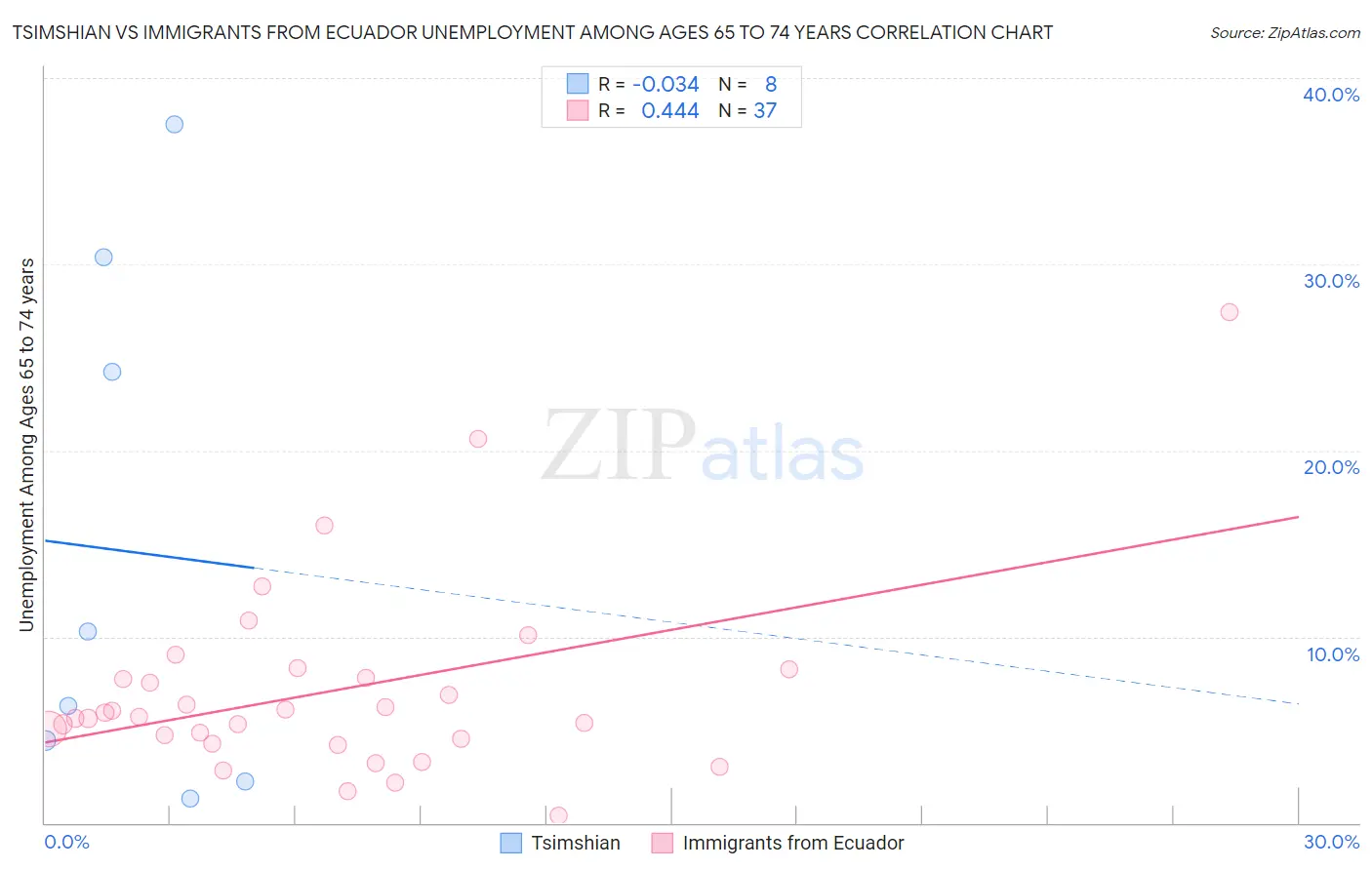 Tsimshian vs Immigrants from Ecuador Unemployment Among Ages 65 to 74 years