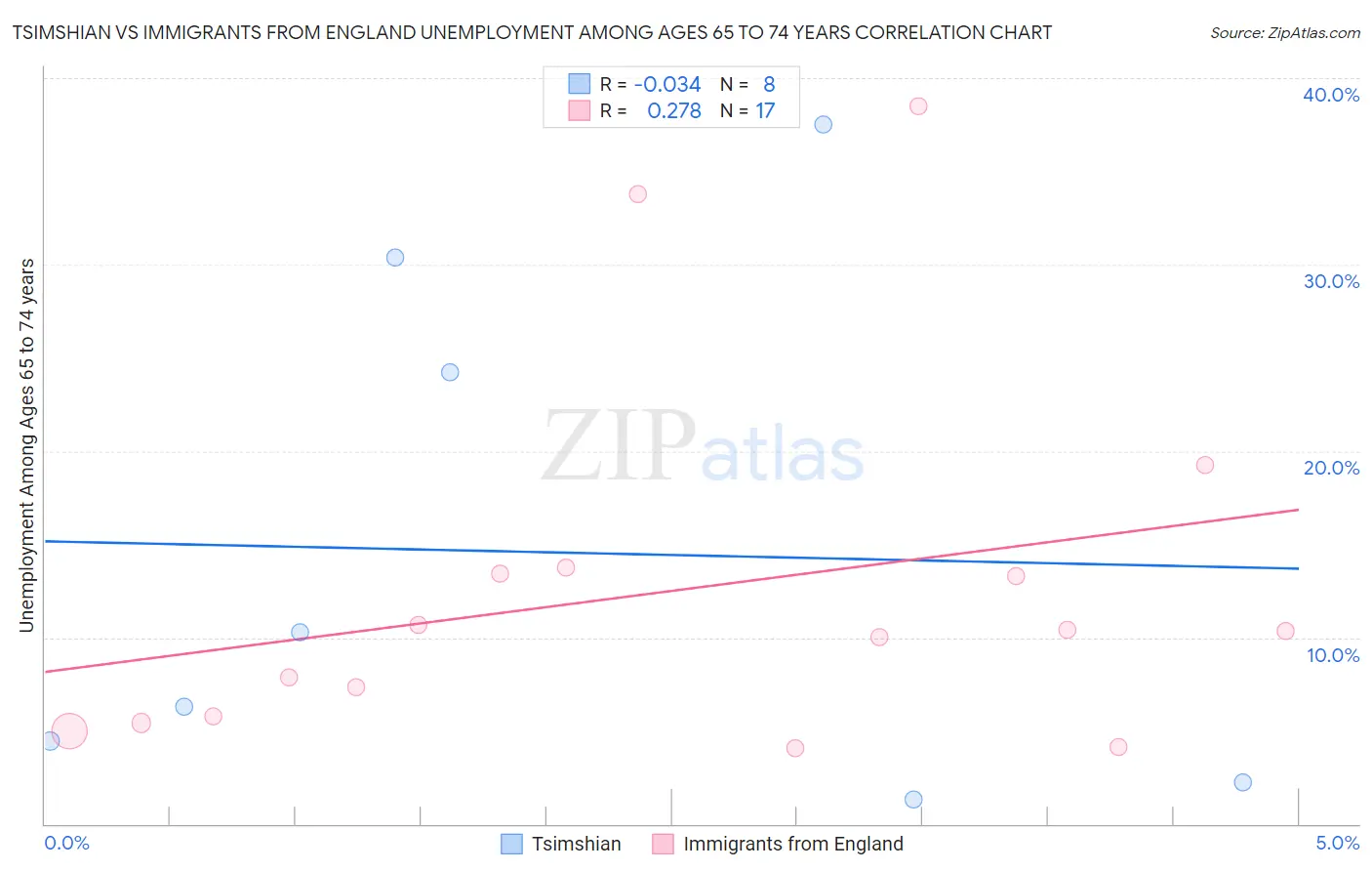 Tsimshian vs Immigrants from England Unemployment Among Ages 65 to 74 years