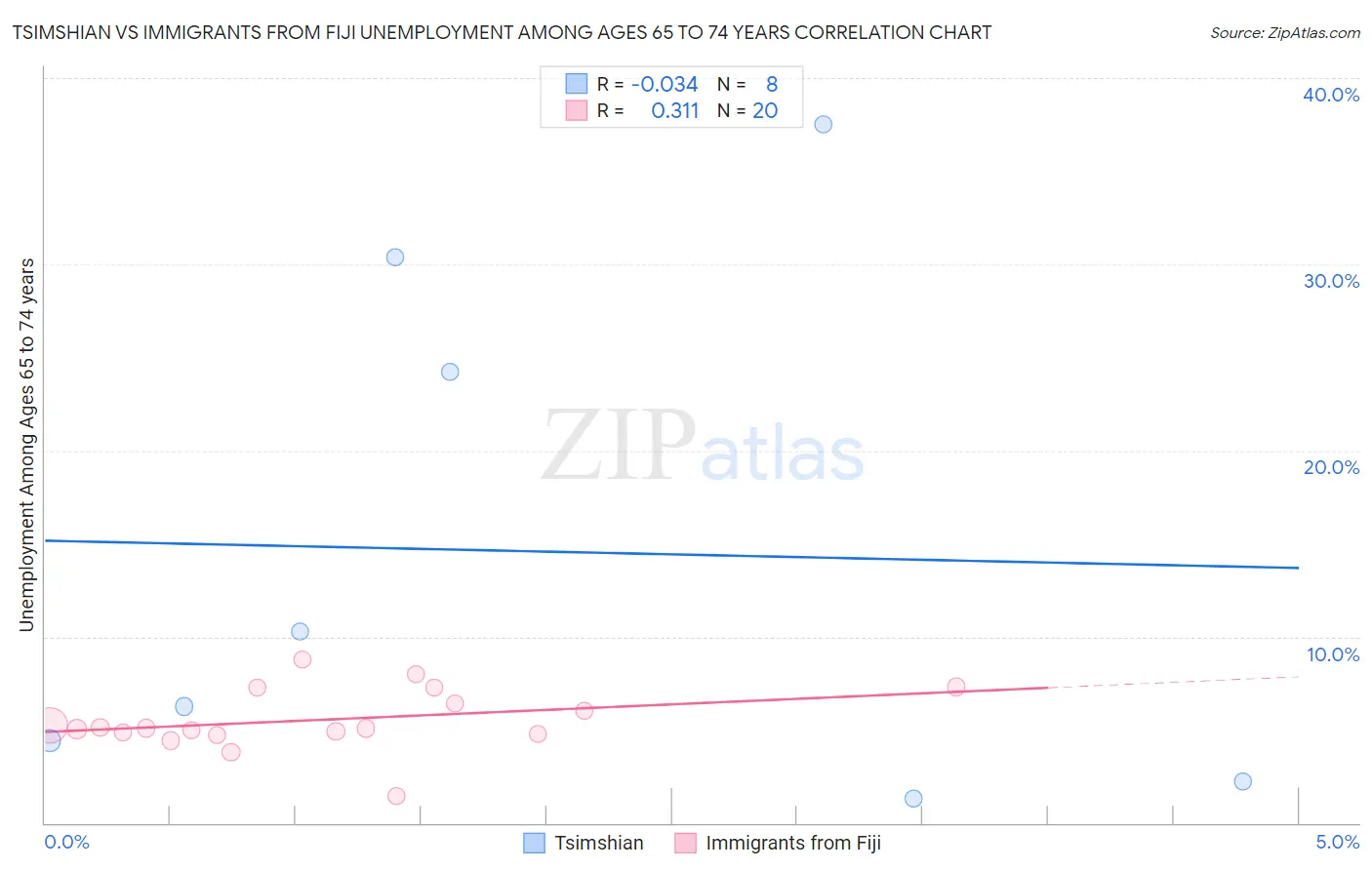 Tsimshian vs Immigrants from Fiji Unemployment Among Ages 65 to 74 years