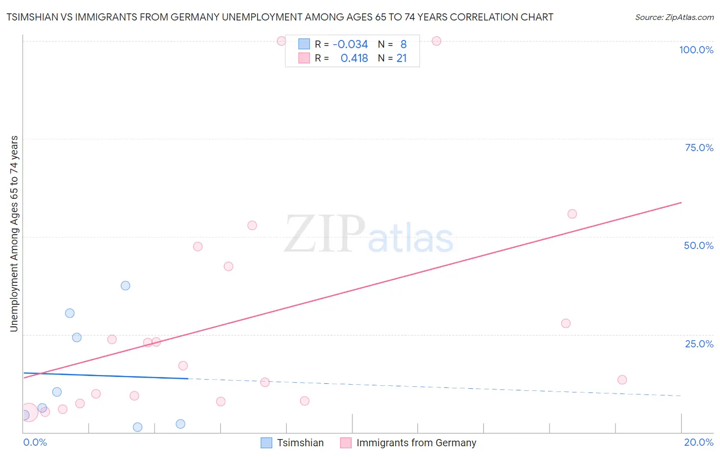 Tsimshian vs Immigrants from Germany Unemployment Among Ages 65 to 74 years