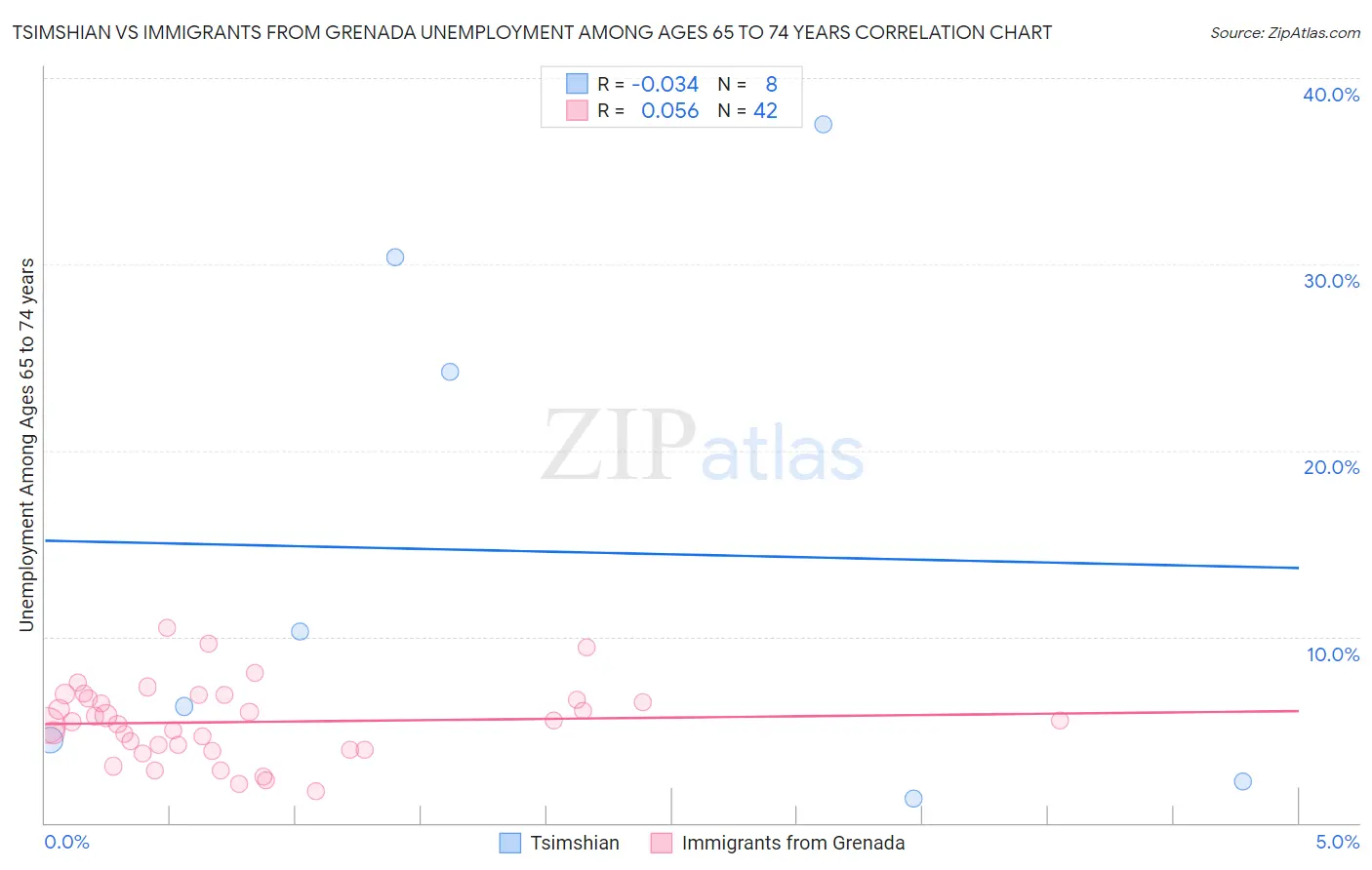 Tsimshian vs Immigrants from Grenada Unemployment Among Ages 65 to 74 years