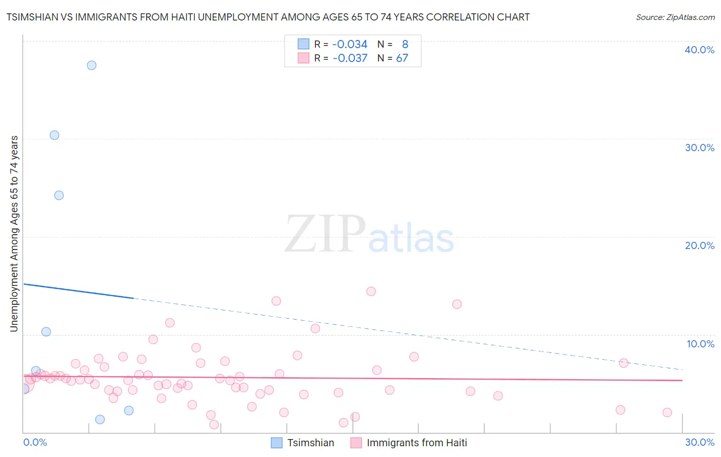 Tsimshian vs Immigrants from Haiti Unemployment Among Ages 65 to 74 years