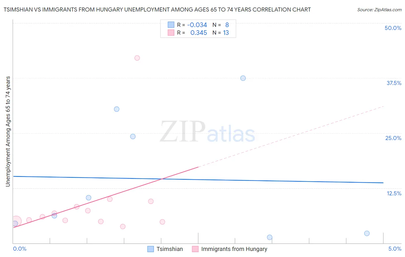 Tsimshian vs Immigrants from Hungary Unemployment Among Ages 65 to 74 years