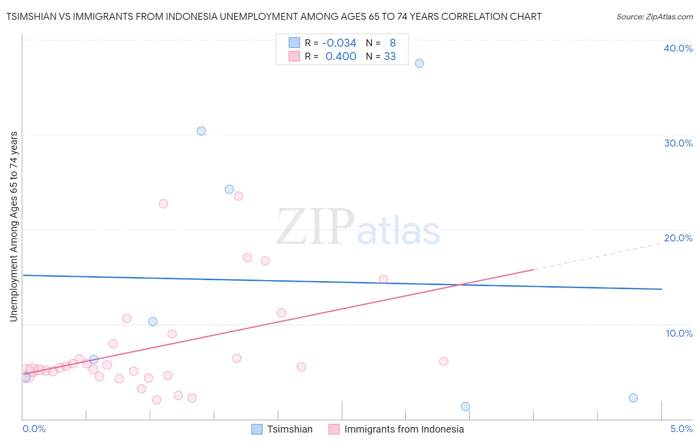 Tsimshian vs Immigrants from Indonesia Unemployment Among Ages 65 to 74 years